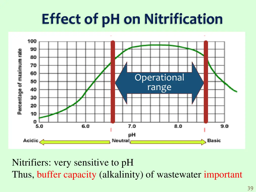 operational range