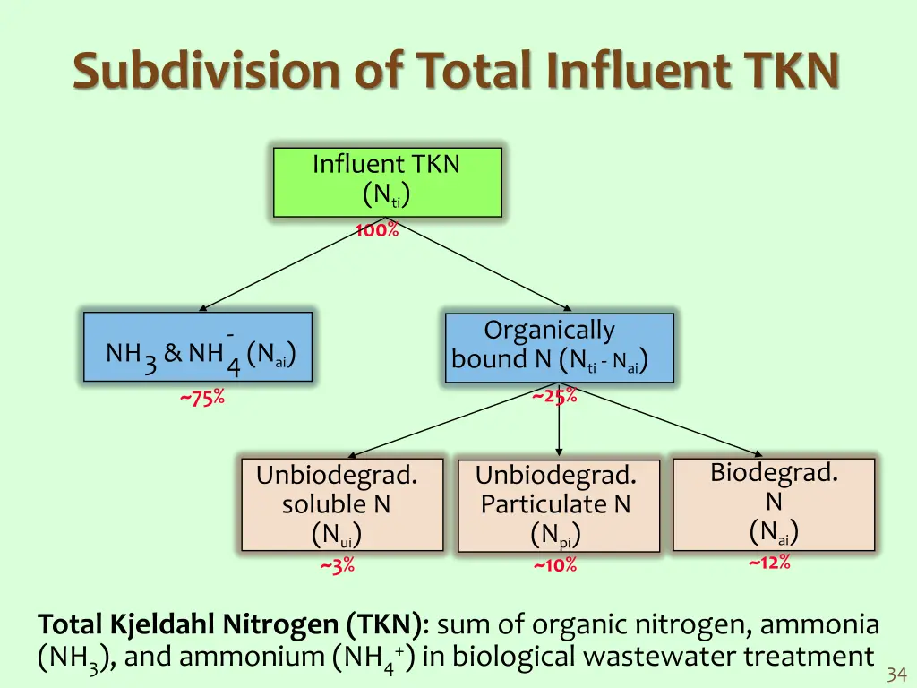 subdivision of total influent tkn