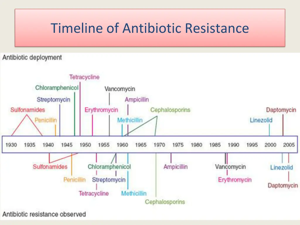 timeline of antibiotic resistance
