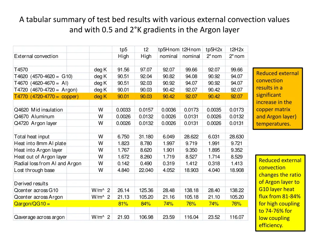 a tabular summary of test bed results with