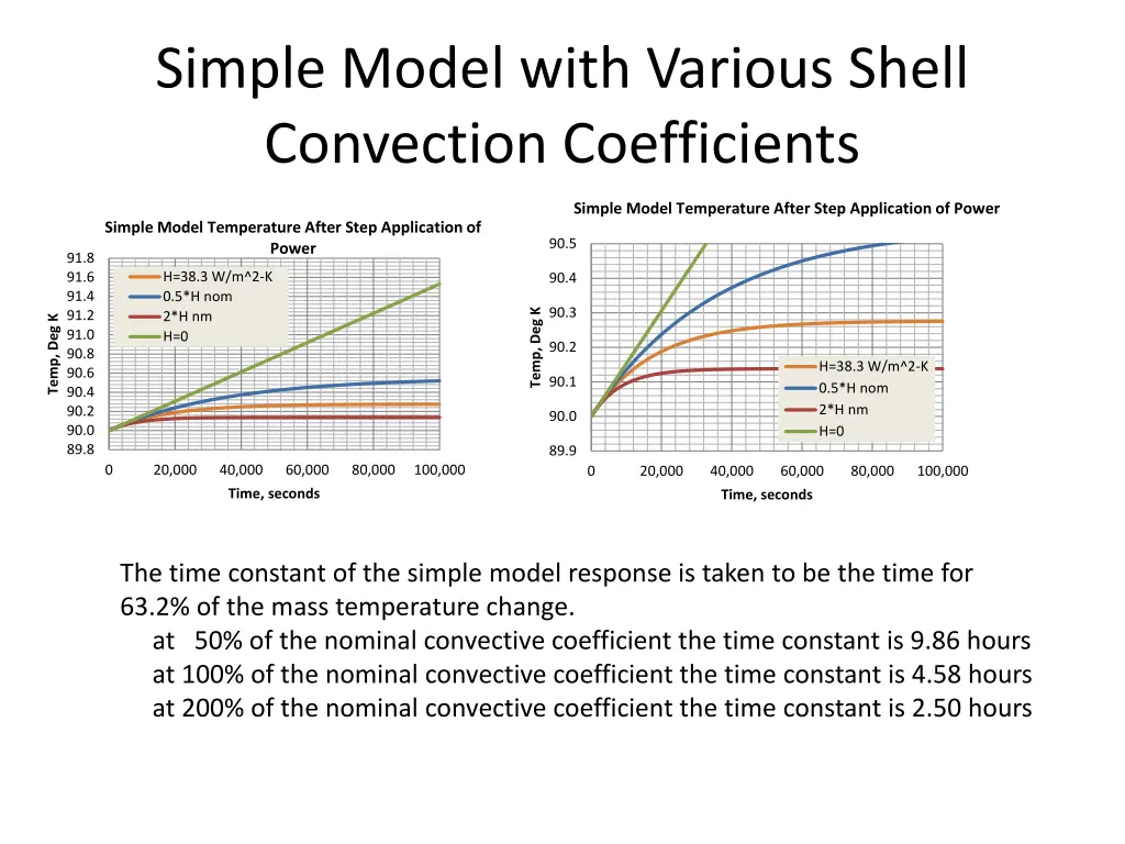 simple model with various shell convection