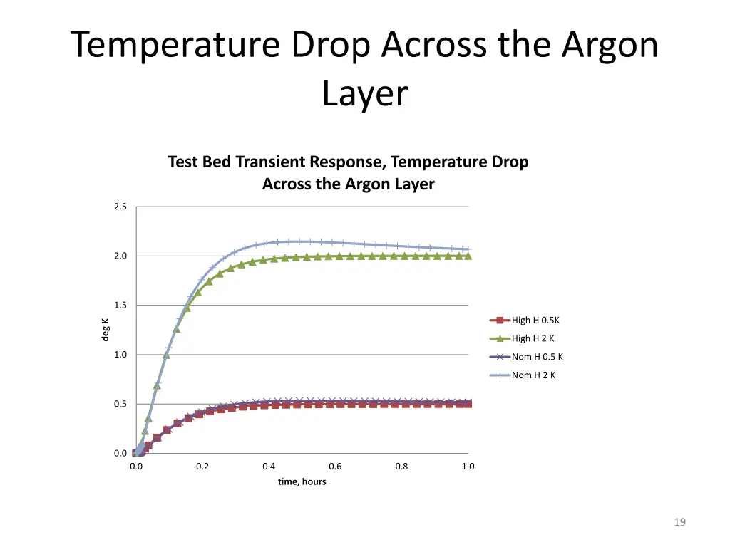 temperature drop across the argon layer