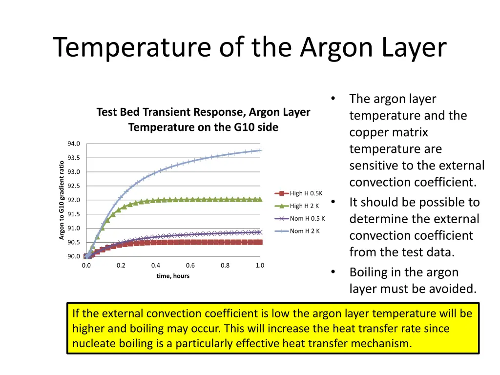 temperature of the argon layer
