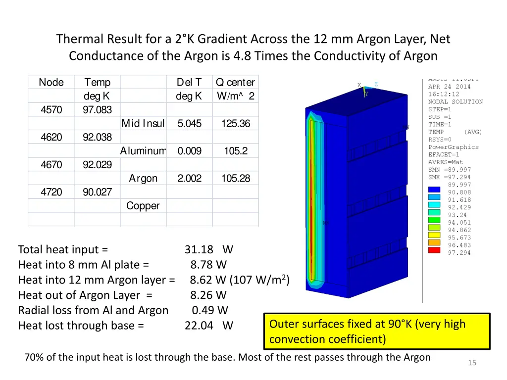thermal result for a 2 k gradient across