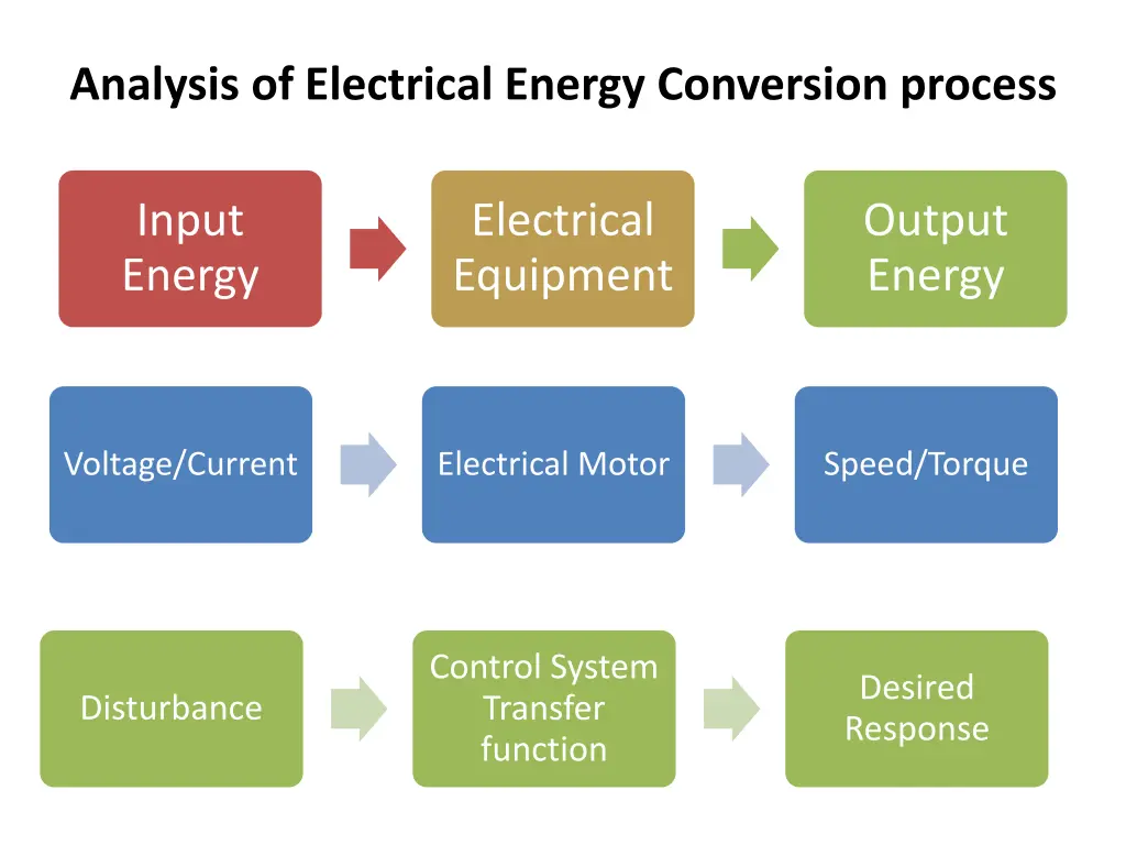 analysis of electrical energy conversion process