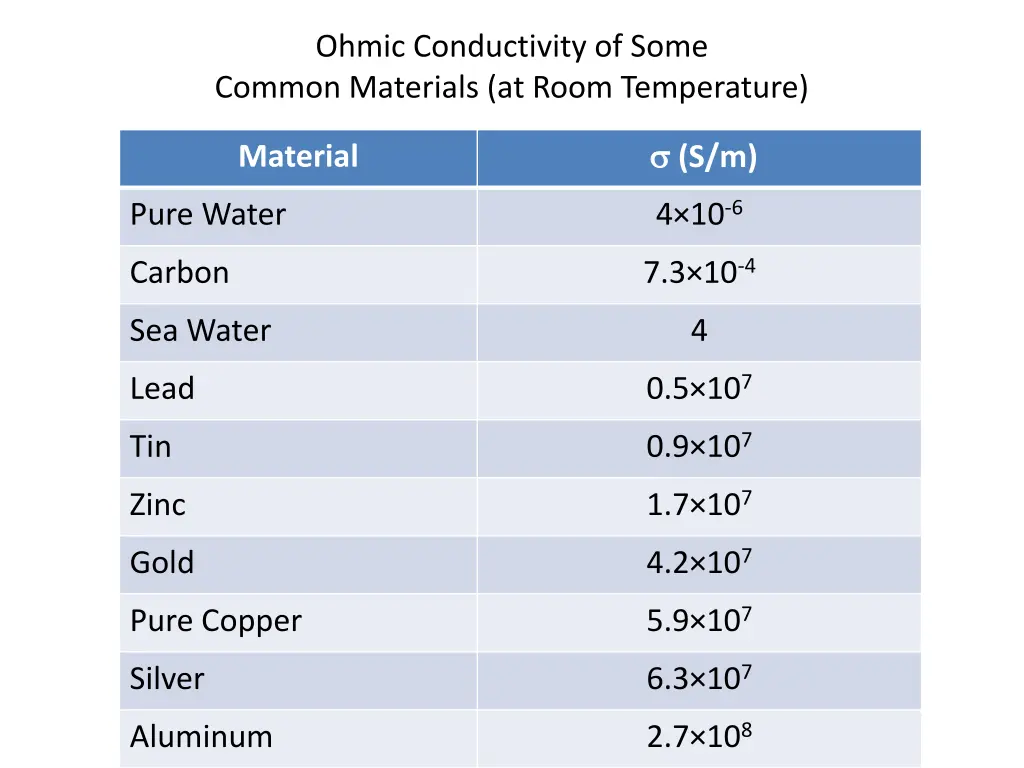 ohmic conductivity of some common materials
