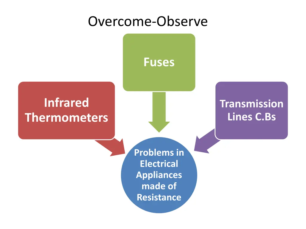 overcome observe