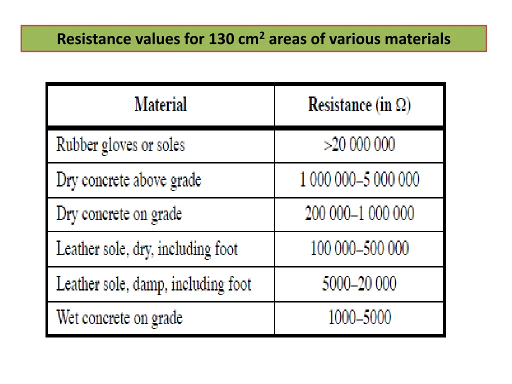resistance values for 130 cm 2 areas of various
