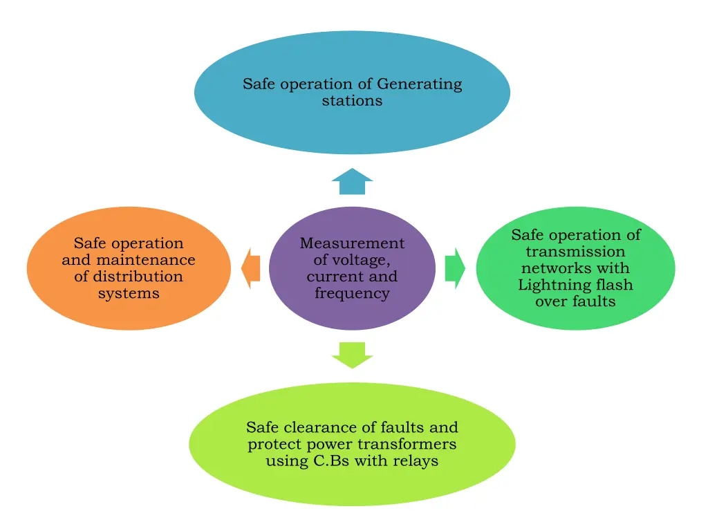 safe operation of generating stations