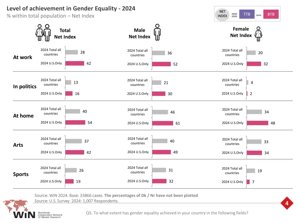 level of achievement in gender equality 2024 1
