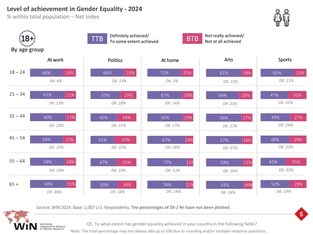 level of achievement in gender equality 2024 2