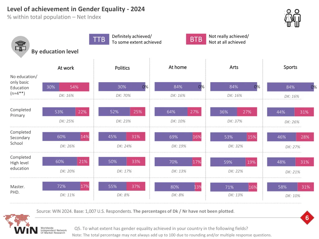 level of achievement in gender equality 2024 3