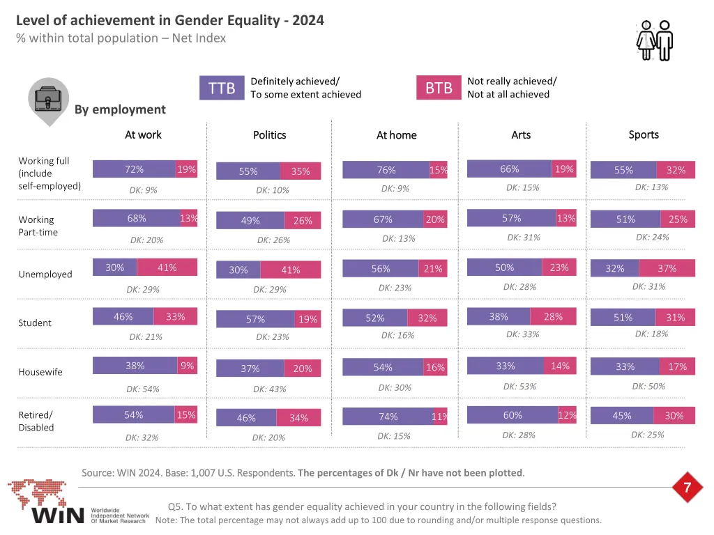 level of achievement in gender equality 2024 4