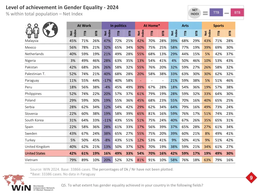 level of achievement in gender equality 2024 6