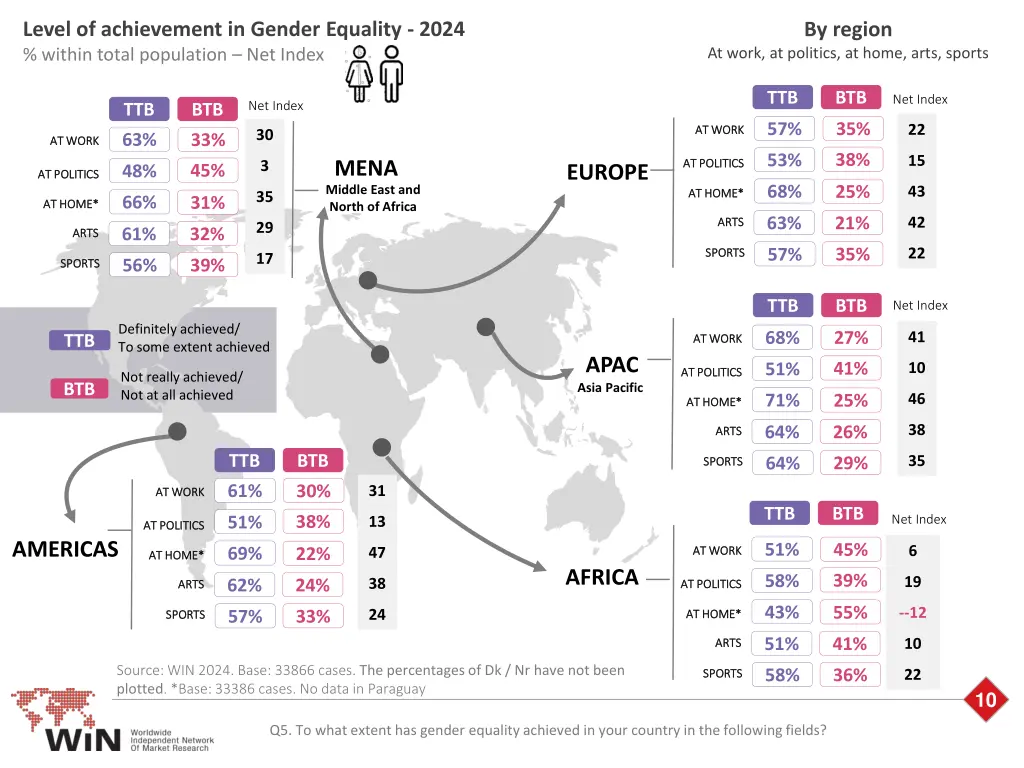 level of achievement in gender equality 2024 7