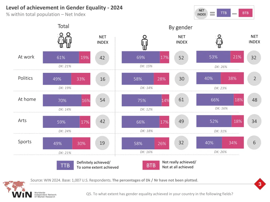 level of achievement in gender equality 2024