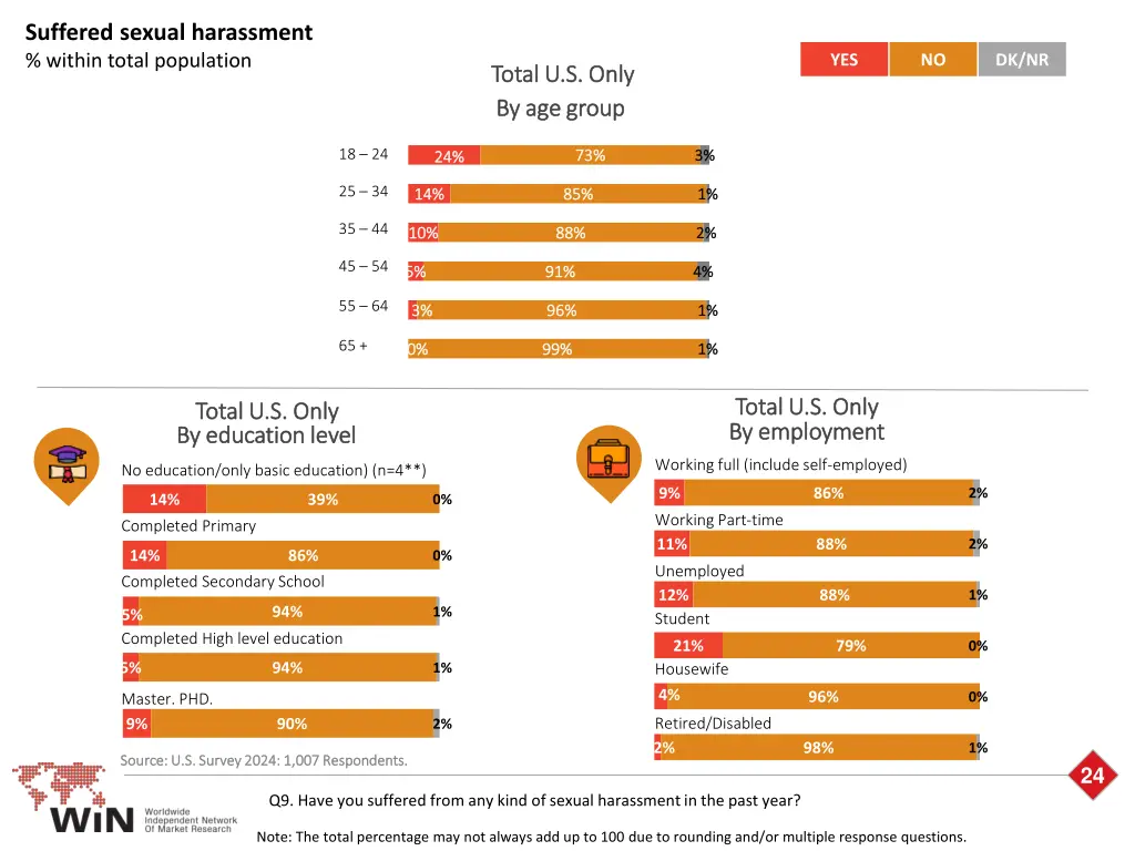 suffered sexual harassment within total population 1
