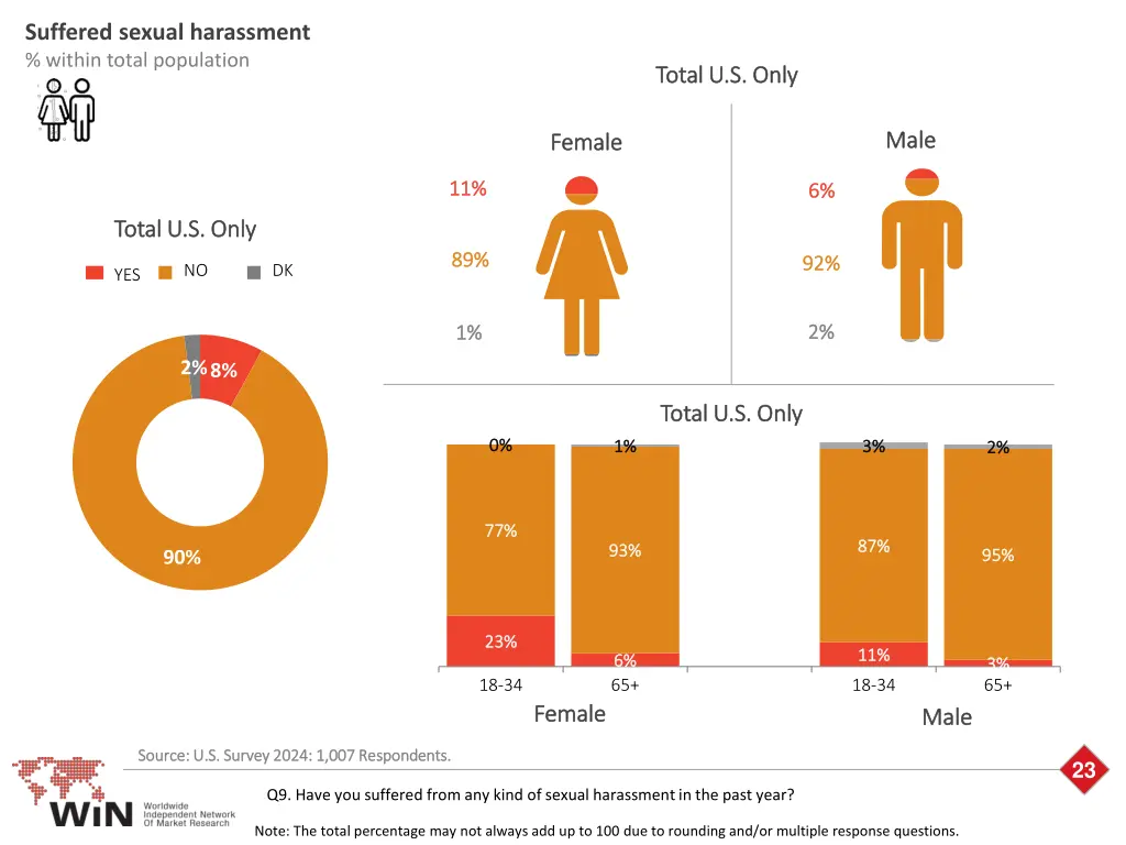 suffered sexual harassment within total population
