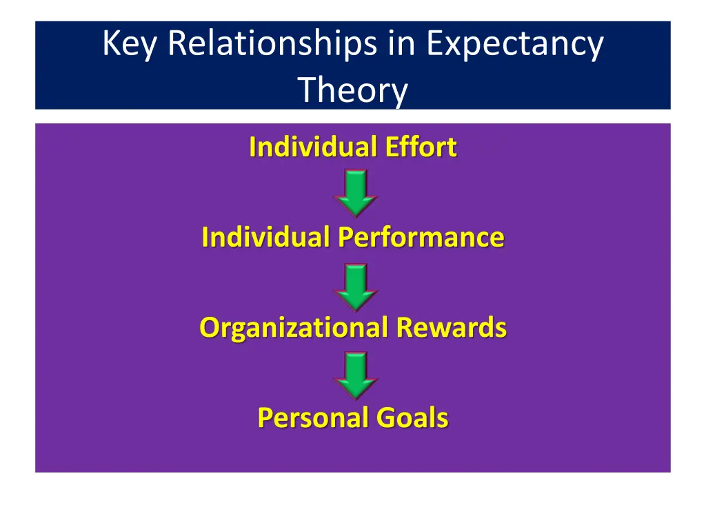 key relationships in expectancy theory