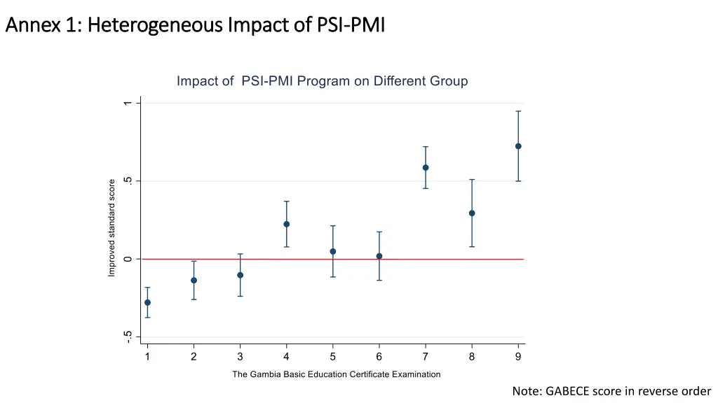 annex 1 heterogeneous impact of psi annex