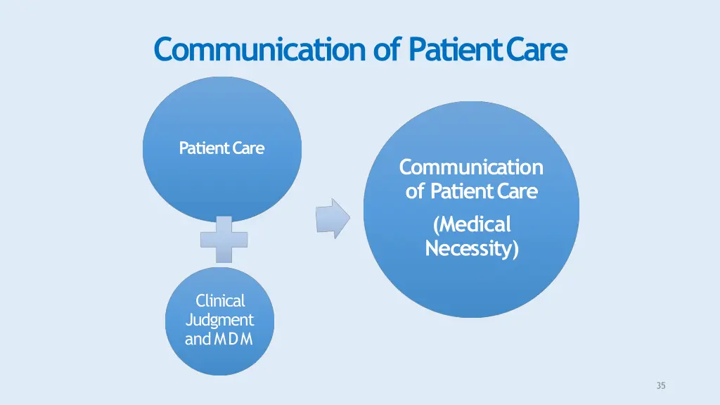 communication of patientcare