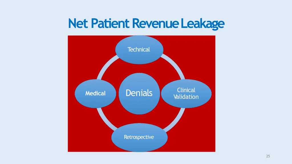 net patient revenueleakage