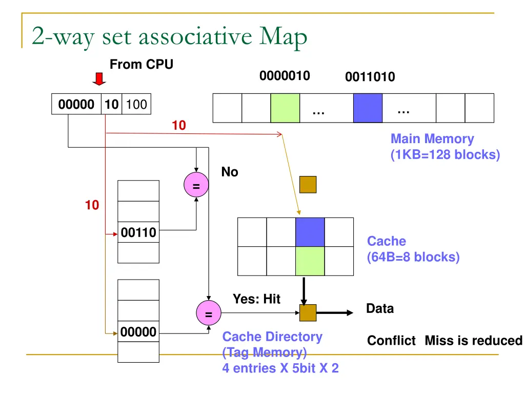 2 way set associative map from cpu 1