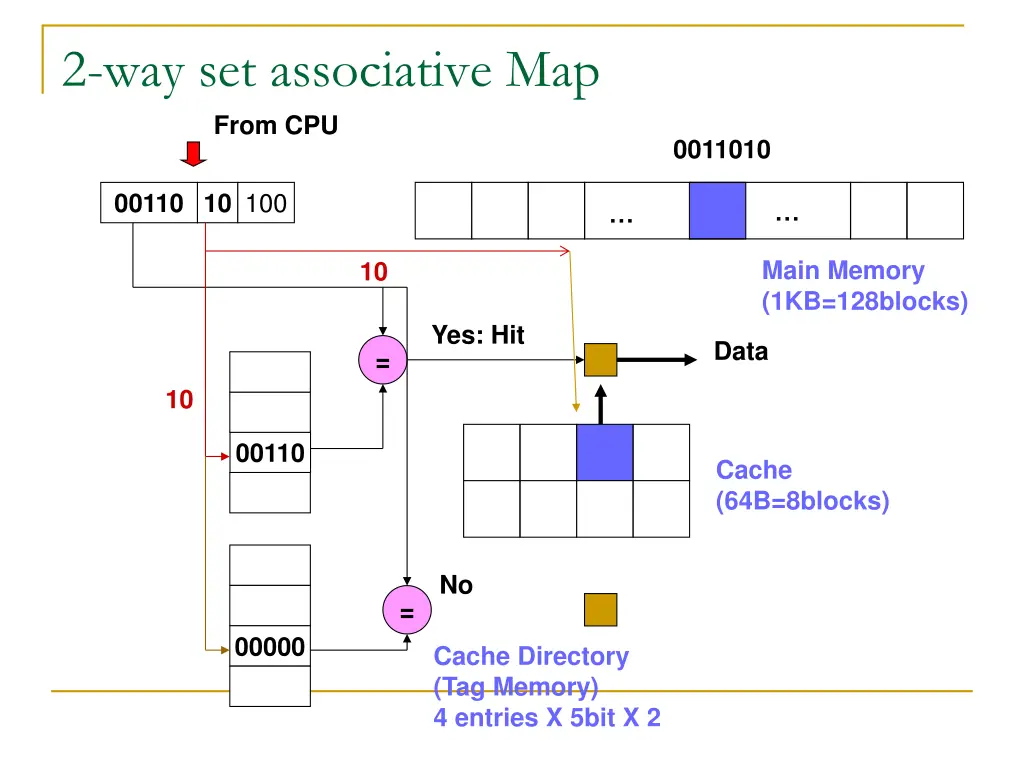 2 way set associative map from cpu