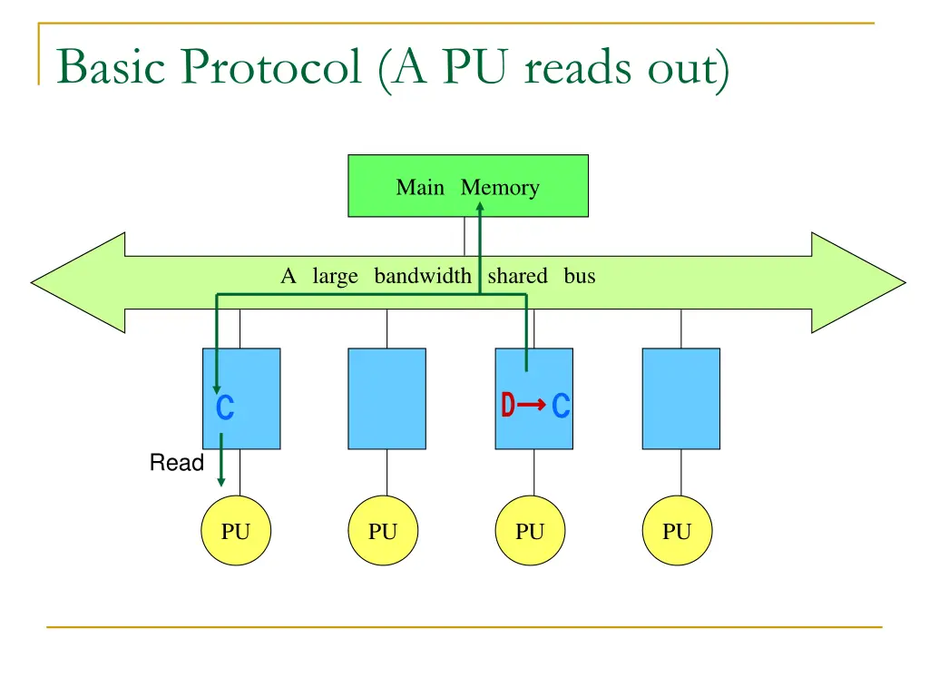basic protocol a pu reads out 1