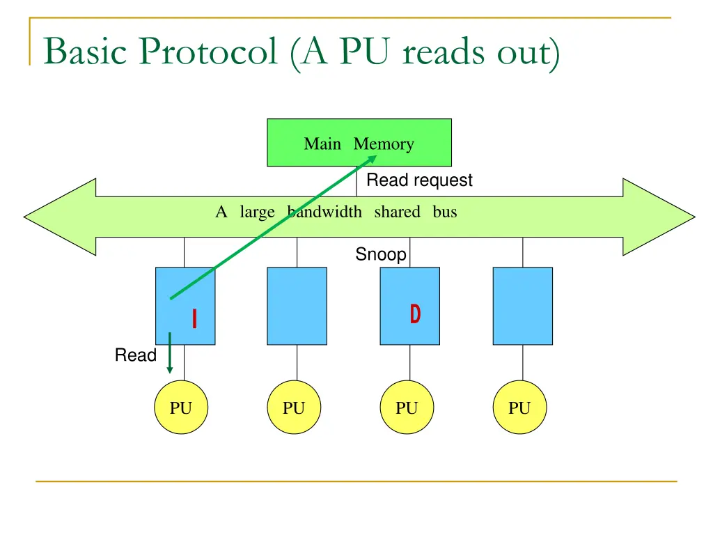 basic protocol a pu reads out