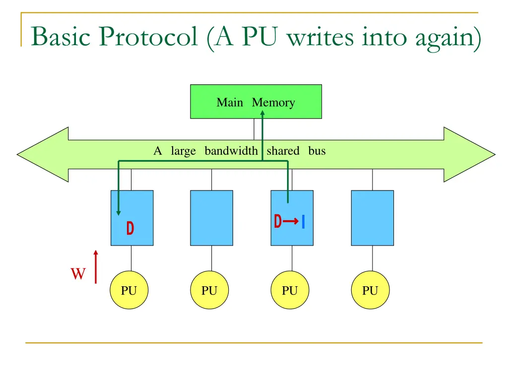 basic protocol a pu writes into again 1