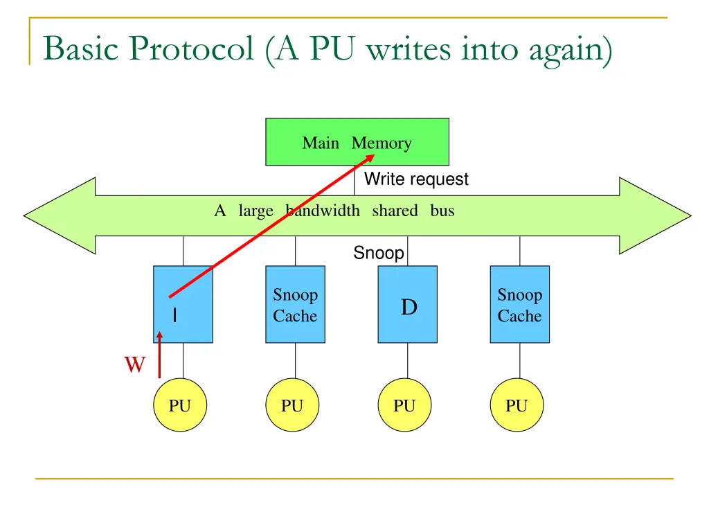 basic protocol a pu writes into again
