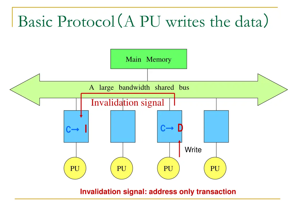 basic protocol a pu writes the data