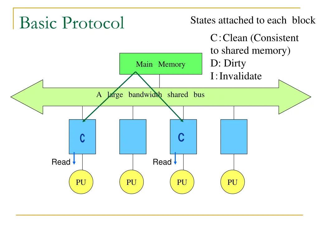 basic protocol
