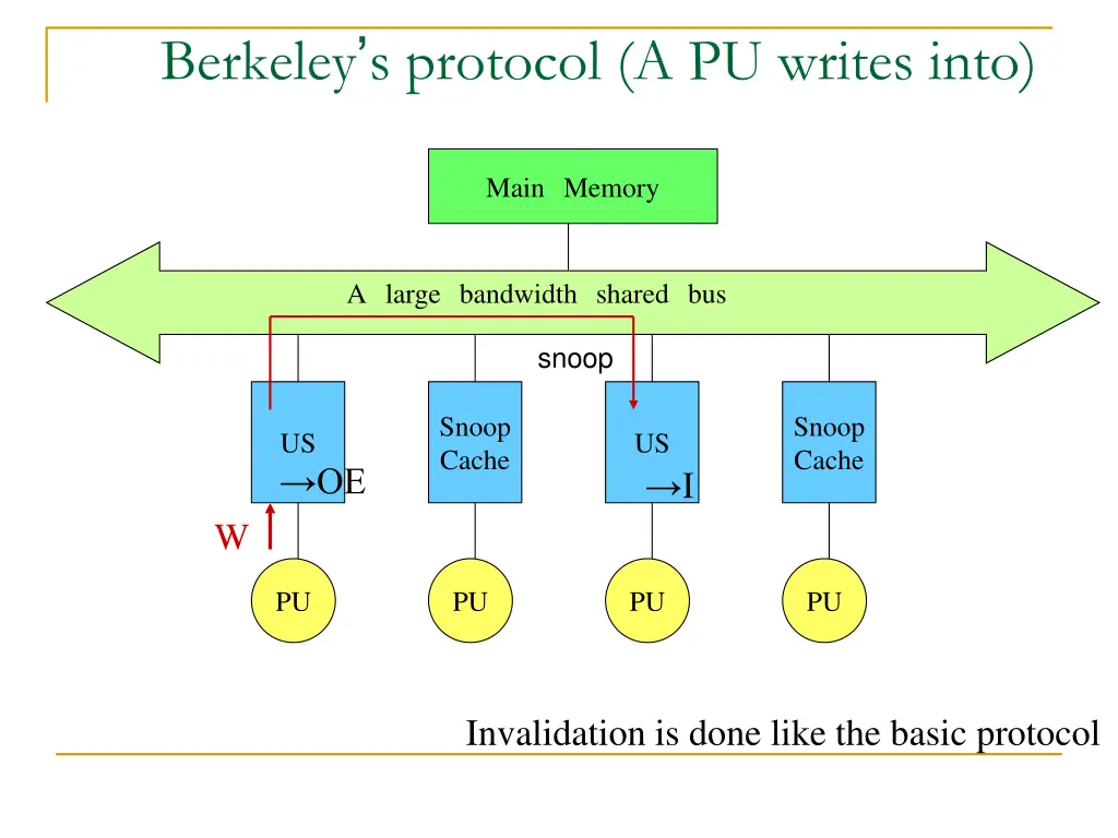 berkeley s protocol a pu writes into