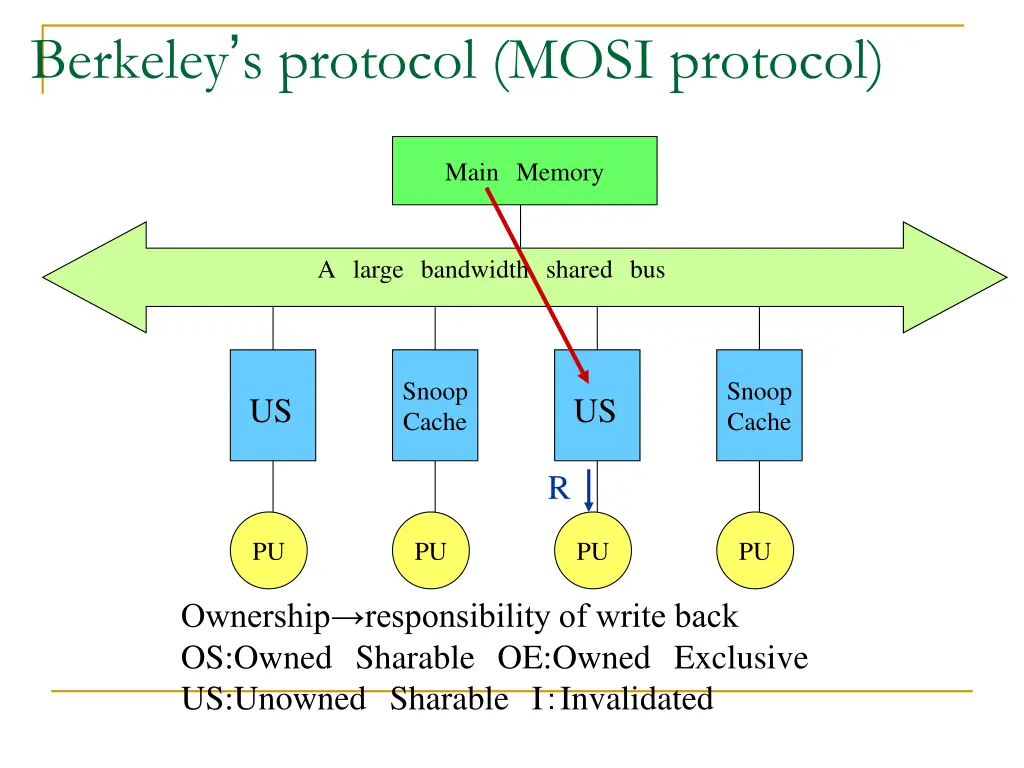 berkeley s protocol mosi protocol