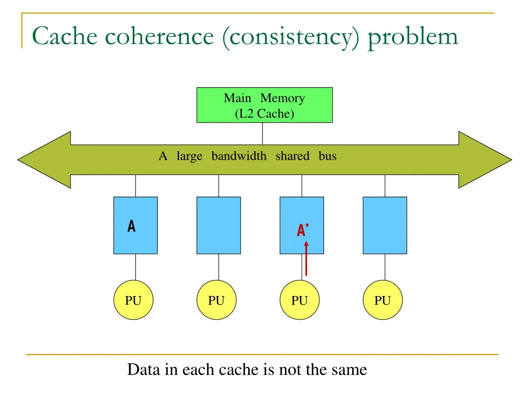 cache coherence consistency problem