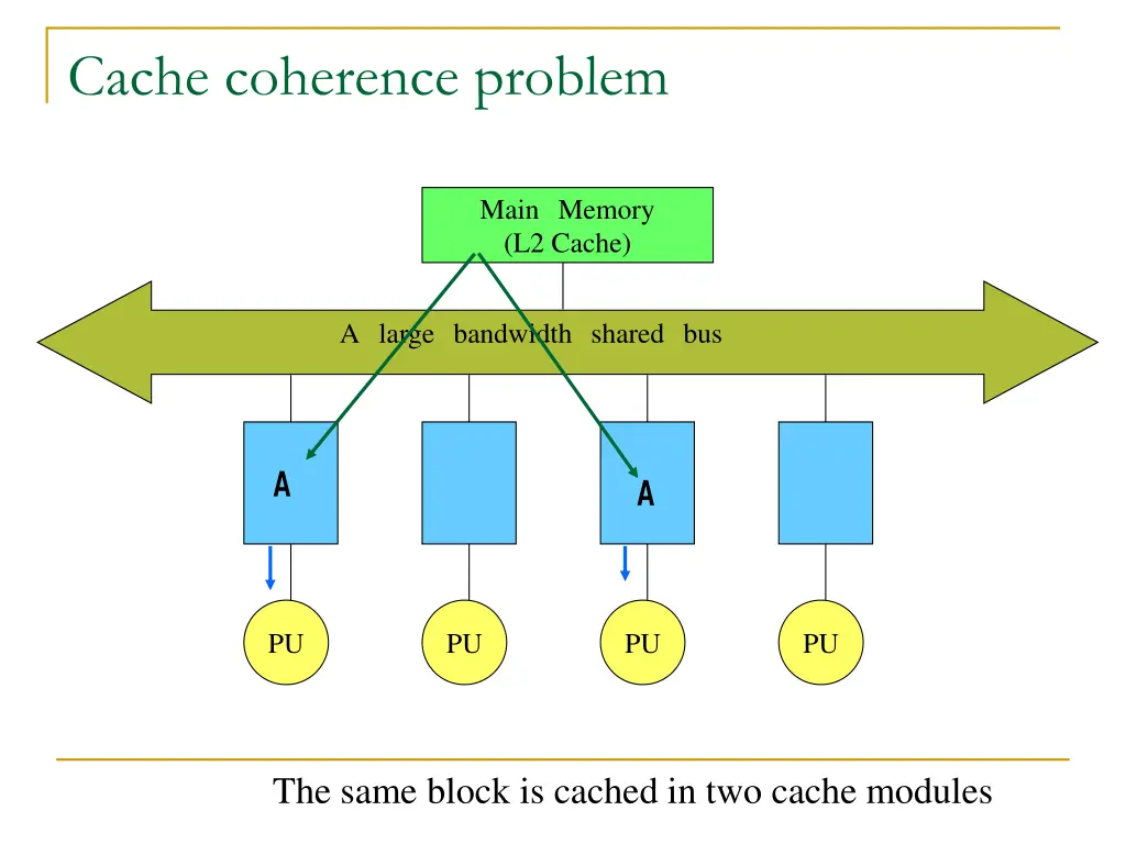 cache coherence problem