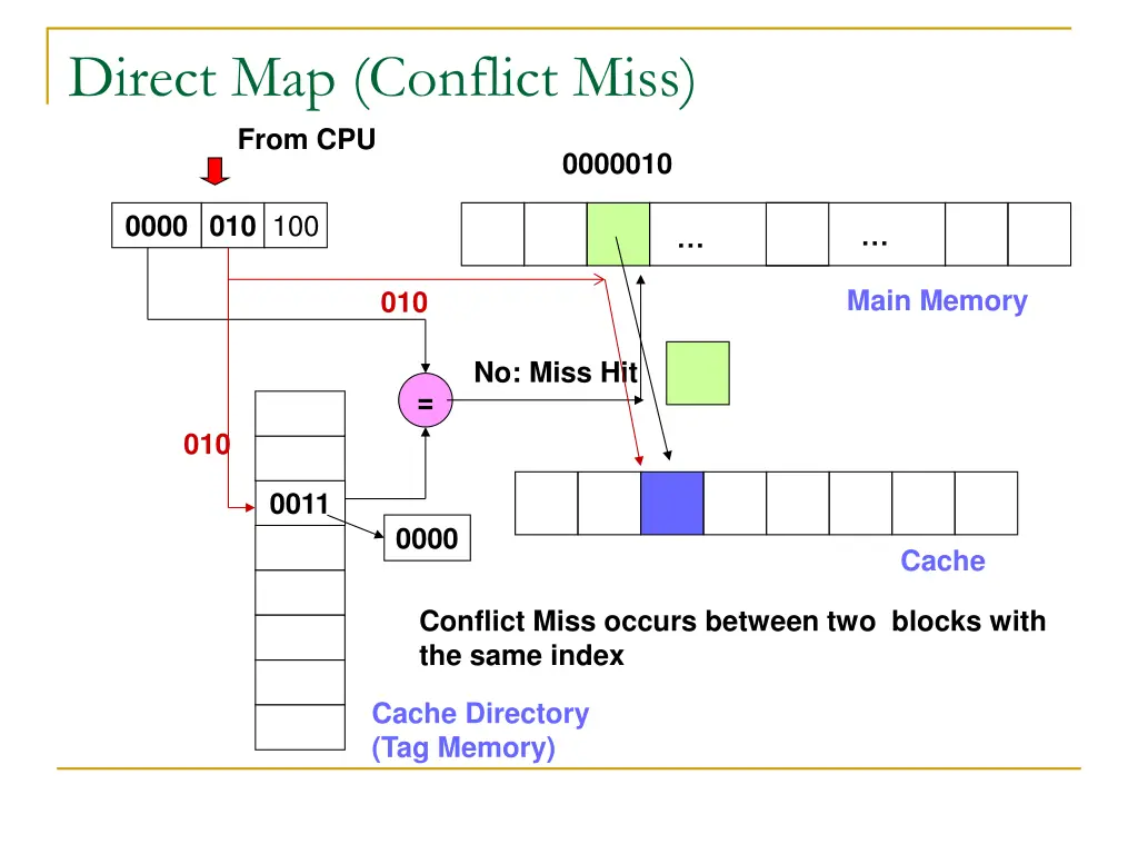 direct map conflict miss from cpu