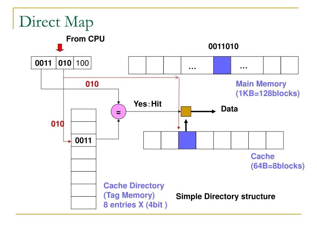 direct map