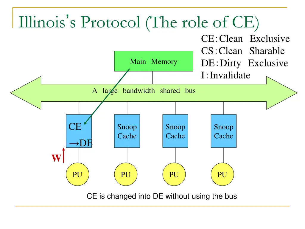 illinois s protocol the role of ce