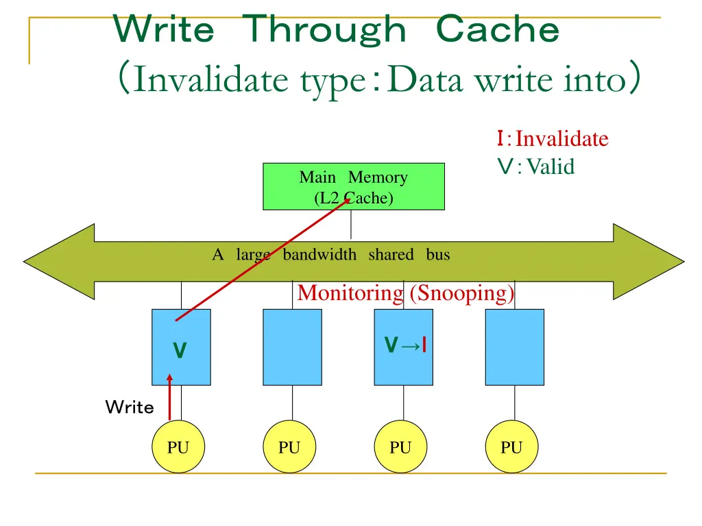 invalidate type data write into