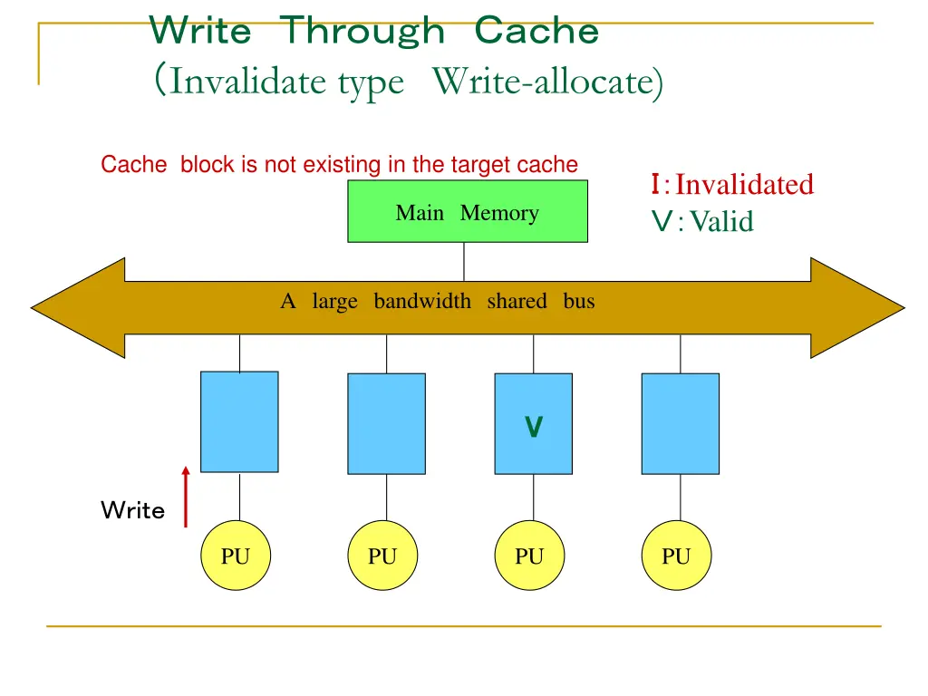 invalidate type write allocate