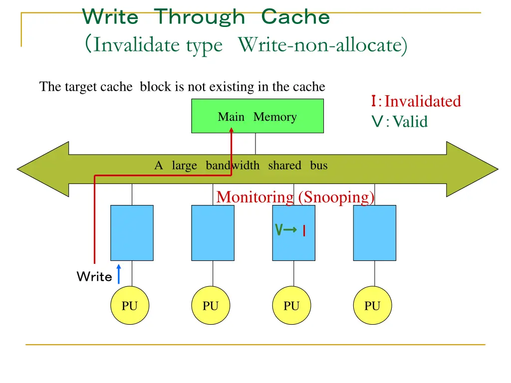 invalidate type write non allocate