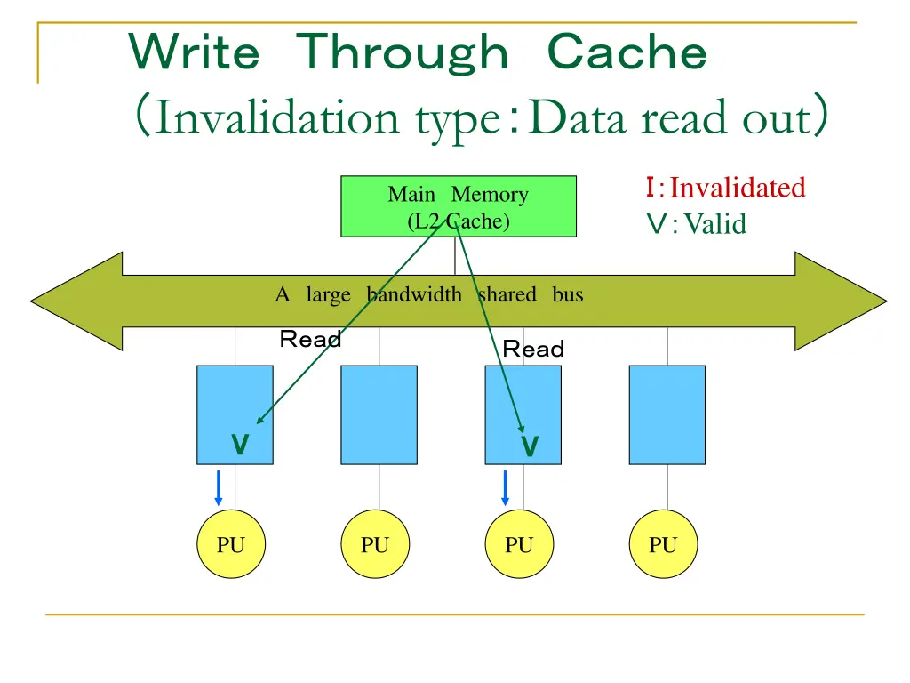 invalidation type data read out