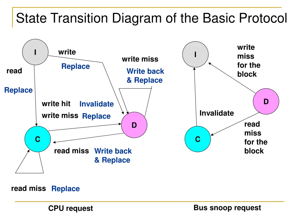 state transition diagram of the basic protocol