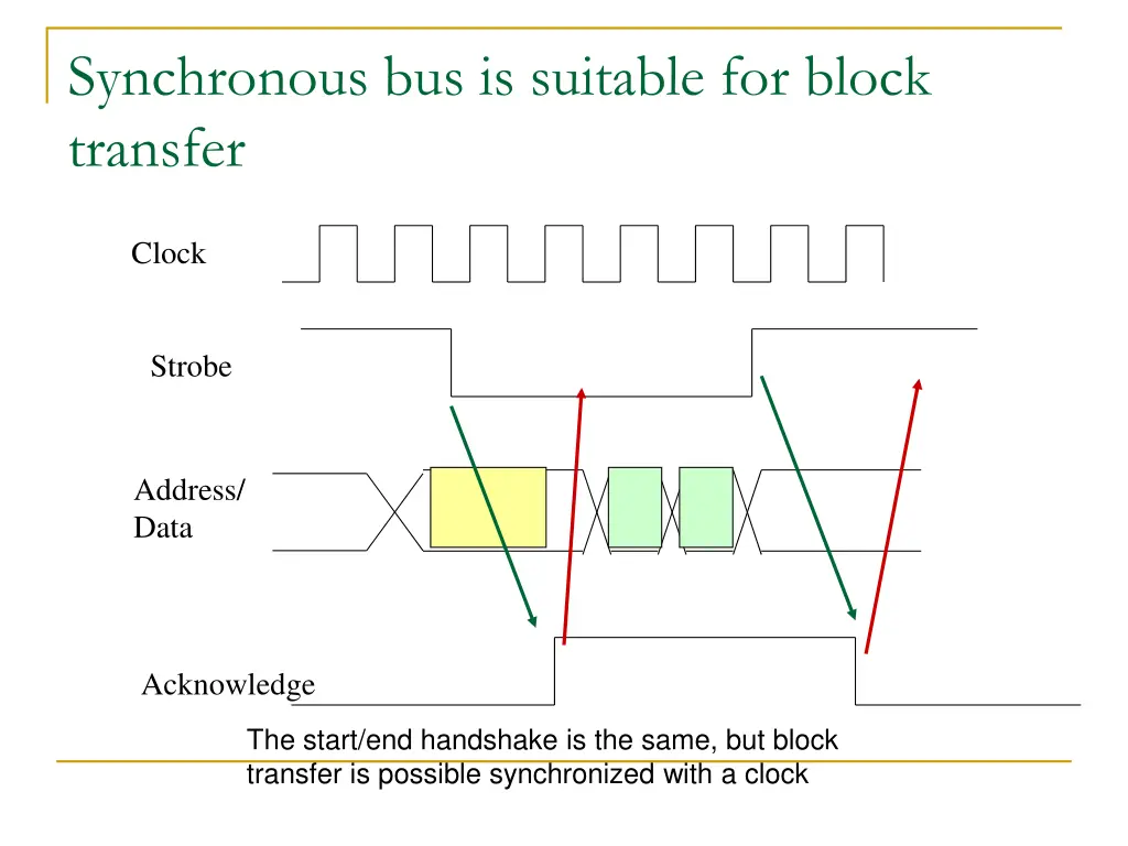 synchronous bus is suitable for block transfer