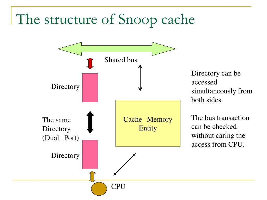 the structure of snoop cache