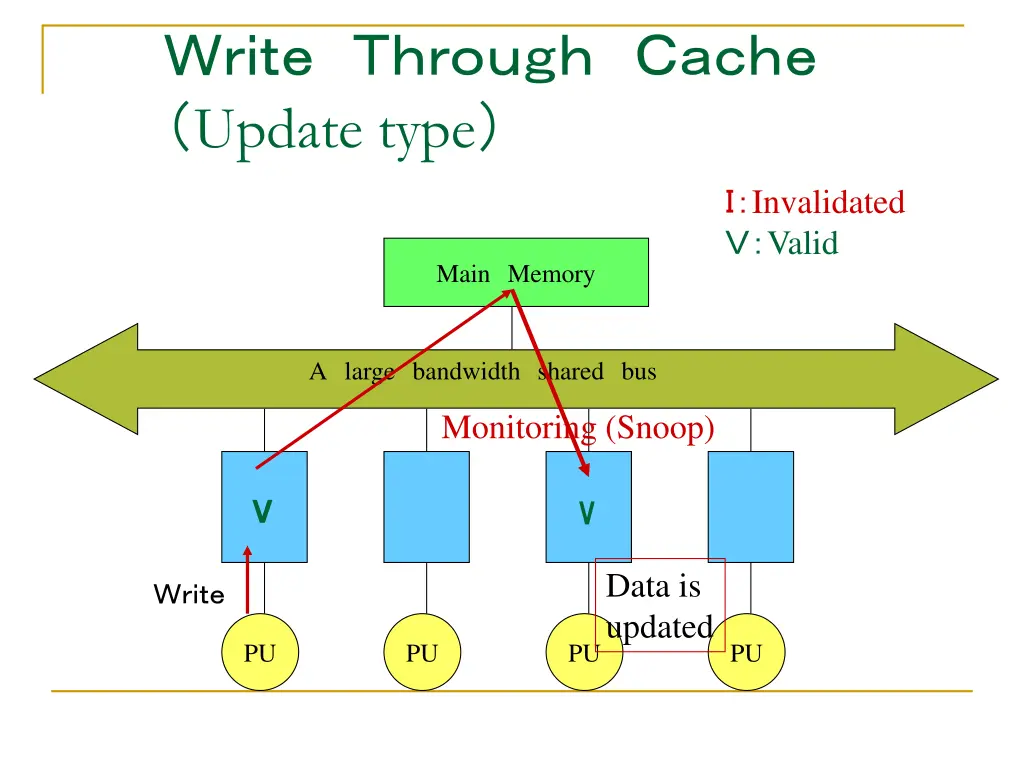 update type