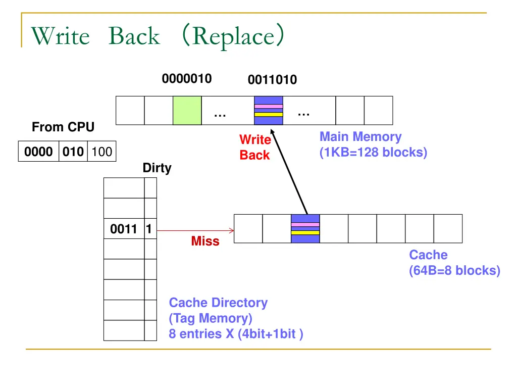 write back replace